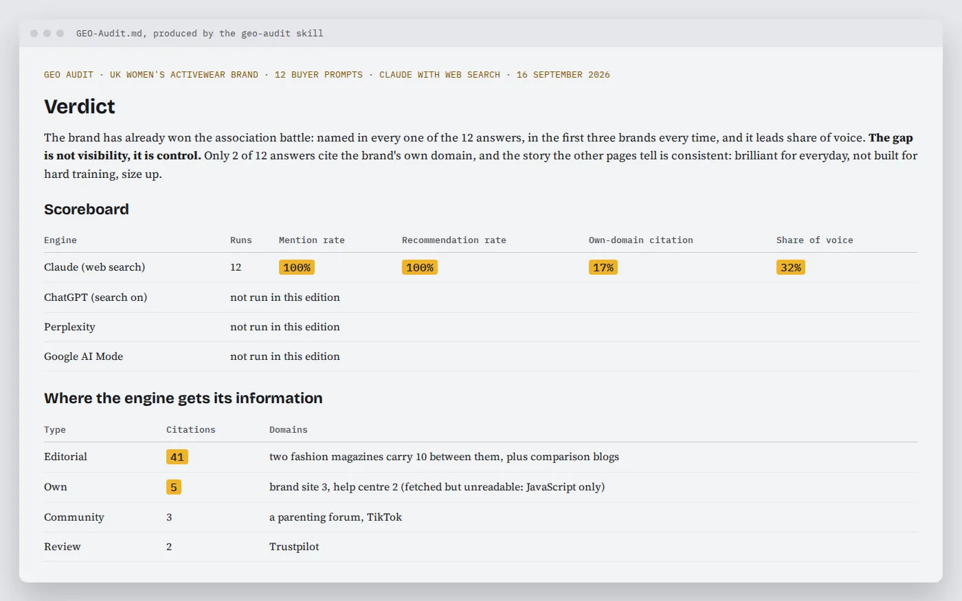 GEO audit verdict and scoreboard for a UK activewear brand: 100 percent mention, 17 percent own-domain citation, 32 percent share of voice