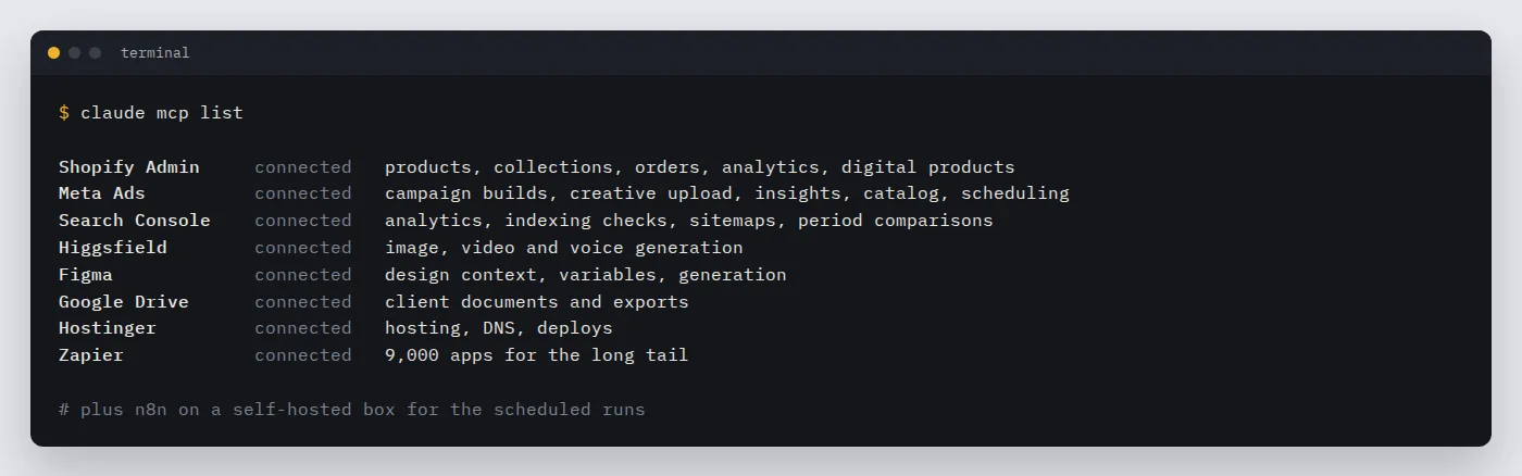 Terminal listing of the MCP connections: Shopify, Meta Ads, Search Console, Higgsfield, Figma, Drive, Hostinger, Zapier